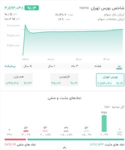 تداوم رشد بورس در آخرین روز معاملات هفته