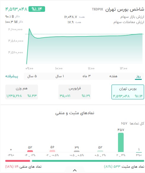 تداوم رشد بورس در آخرین روز معاملات هفته